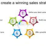 How to Develop a Winning Sales Strategy for Your Business