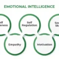 The Importance Of Emotional Intelligence In Business