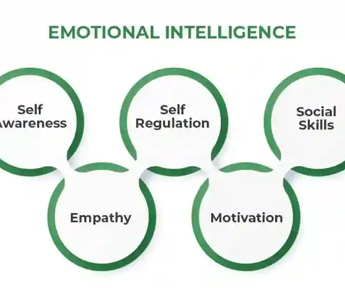 The Importance Of Emotional Intelligence In Business