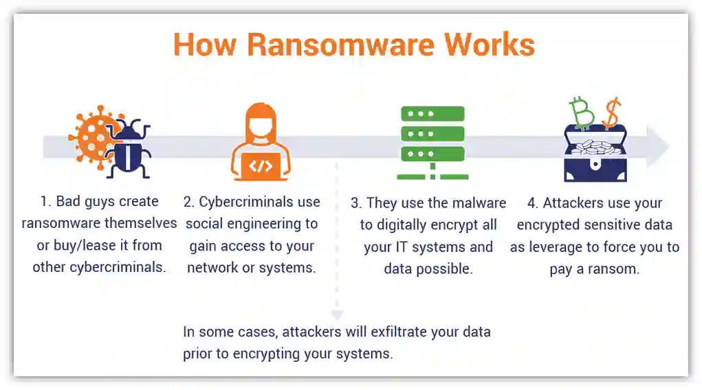 How to Secure Your Devices from Ransomware Attacks